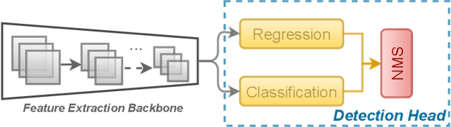 Figure 4 for A Comprehensive Study of Real-Time Object Detection Networks Across Multiple Domains: A Survey