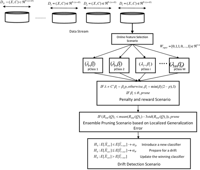 Figure 1 for Evolving Ensemble Fuzzy Classifier