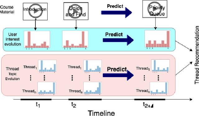 Figure 1 for Learning Student Interest Trajectory for MOOCThread Recommendation