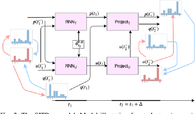 Figure 2 for Learning Student Interest Trajectory for MOOCThread Recommendation