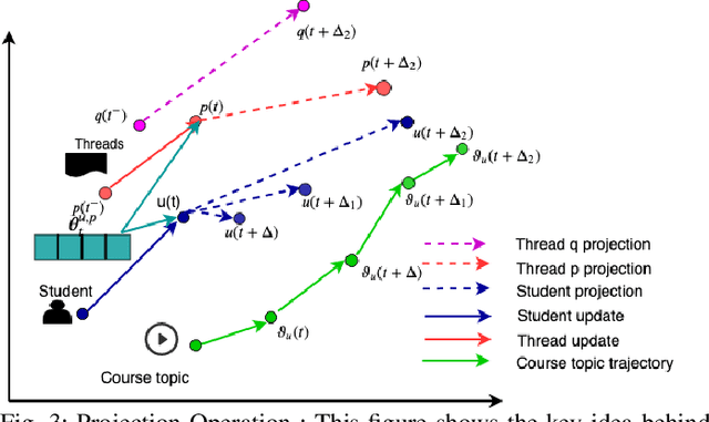 Figure 3 for Learning Student Interest Trajectory for MOOCThread Recommendation