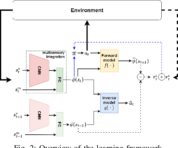 Figure 2 for Robotic self-representation improves manipulation skills and transfer learning