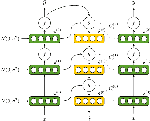 Figure 1 for Semi-Supervised Phoneme Recognition with Recurrent Ladder Networks