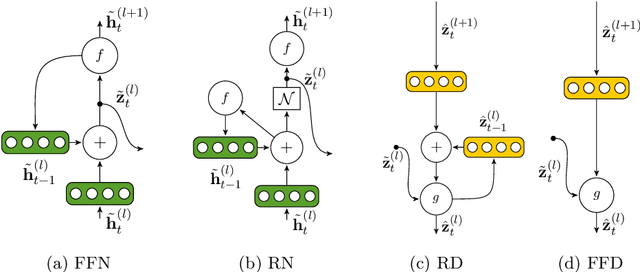 Figure 3 for Semi-Supervised Phoneme Recognition with Recurrent Ladder Networks