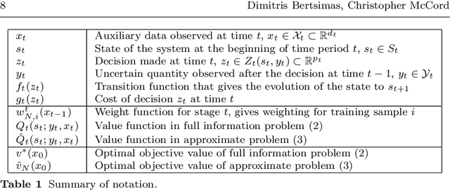 Figure 1 for From Predictions to Prescriptions in Multistage Optimization Problems
