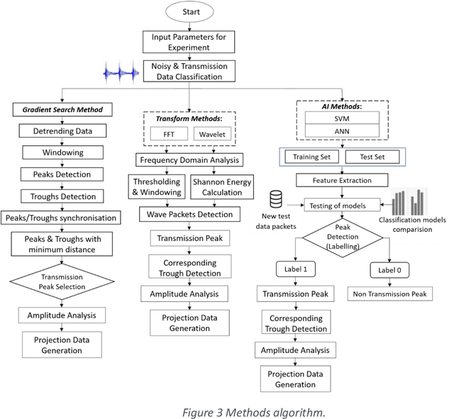 Figure 2 for AI and conventional methods for UCT projection data estimation
