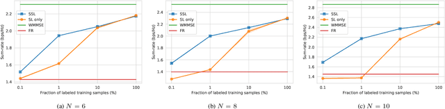 Figure 2 for Contrastive Self-Supervised Learning for Wireless Power Control