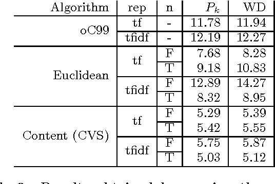 Figure 2 for Text Segmentation based on Semantic Word Embeddings