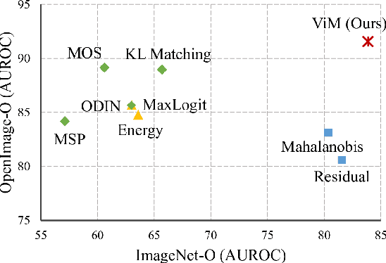 Figure 1 for ViM: Out-Of-Distribution with Virtual-logit Matching