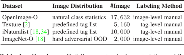 Figure 2 for ViM: Out-Of-Distribution with Virtual-logit Matching