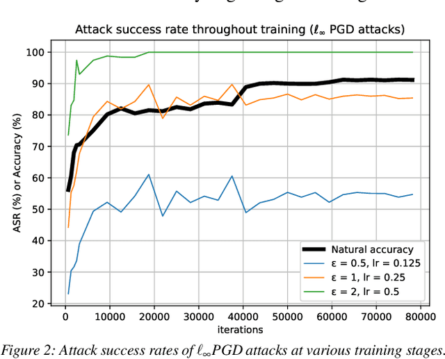 Figure 3 for Understanding (Non-)Robust Feature Disentanglement and the Relationship Between Low- and High-Dimensional Adversarial Attacks