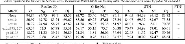 Figure 2 for Understanding (Non-)Robust Feature Disentanglement and the Relationship Between Low- and High-Dimensional Adversarial Attacks