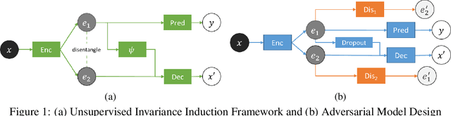Figure 1 for Unsupervised Adversarial Invariance