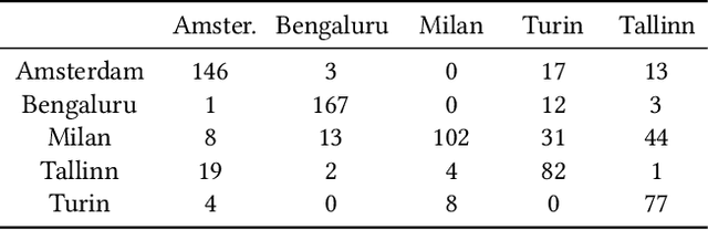 Figure 4 for GANs for Urban Design