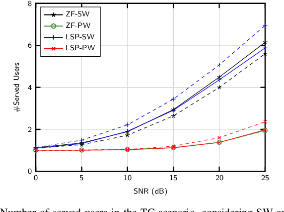 Figure 2 for Leakage Subspace Precoding for Physical Layer Security in Multi-User XL-MIMO Systems