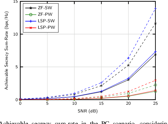 Figure 3 for Leakage Subspace Precoding for Physical Layer Security in Multi-User XL-MIMO Systems