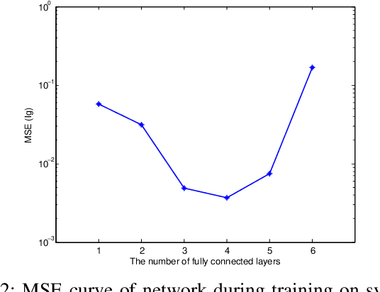 Figure 4 for Depth Selection for Deep ReLU Nets in Feature Extraction and Generalization