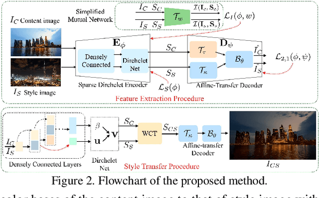 Figure 3 for One-Shot Mutual Affine-Transfer for Photorealistic Stylization