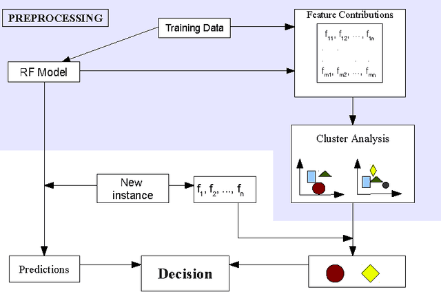 Figure 4 for Interpreting random forest classification models using a feature contribution method