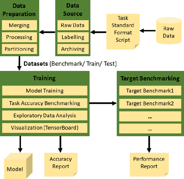 Figure 3 for AI Pipeline - bringing AI to you. End-to-end integration of data, algorithms and deployment tools