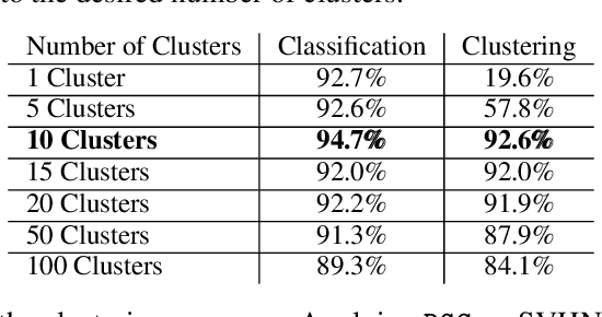 Figure 2 for Deep Goal-Oriented Clustering