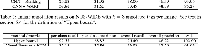 Figure 2 for Deep Convolutional Ranking for Multilabel Image Annotation