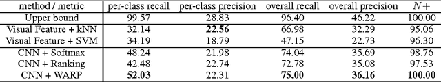Figure 3 for Deep Convolutional Ranking for Multilabel Image Annotation
