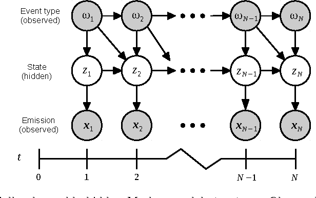 Figure 1 for The Partially Observable Hidden Markov Model and its Application to Keystroke Dynamics