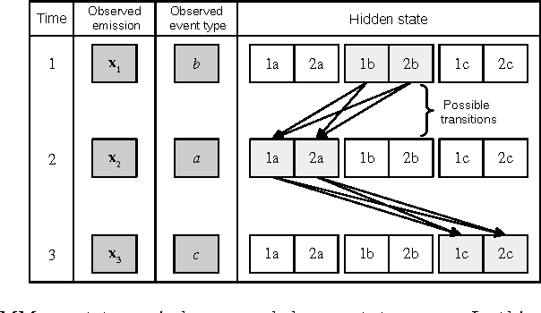 Figure 3 for The Partially Observable Hidden Markov Model and its Application to Keystroke Dynamics