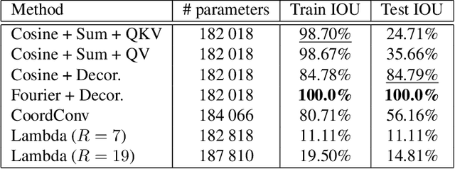 Figure 4 for Investigating Neural Architectures by Synthetic Dataset Design