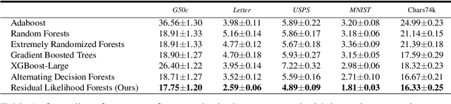 Figure 2 for Residual Likelihood Forests