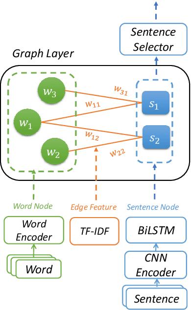 Figure 1 for Heterogeneous Graph Neural Networks for Extractive Document Summarization