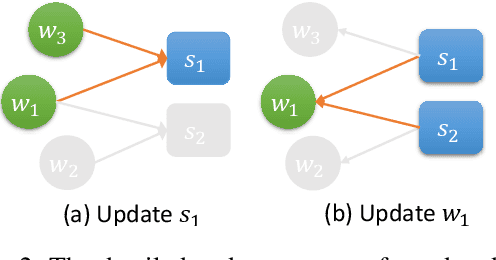 Figure 3 for Heterogeneous Graph Neural Networks for Extractive Document Summarization