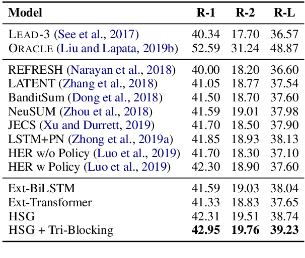 Figure 2 for Heterogeneous Graph Neural Networks for Extractive Document Summarization