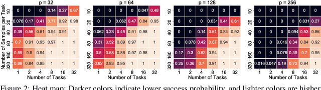 Figure 3 for Multi-task Learning of Order-Consistent Causal Graphs