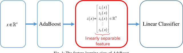 Figure 1 for Feature Learning Viewpoint of AdaBoost and a New Algorithm