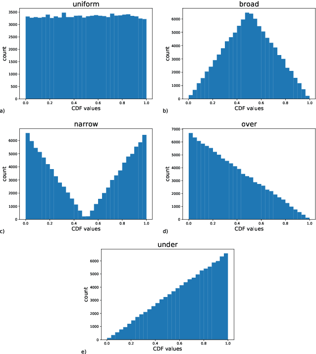 Figure 2 for Demand Forecasting of individual Probability Density Functions with Machine Learning