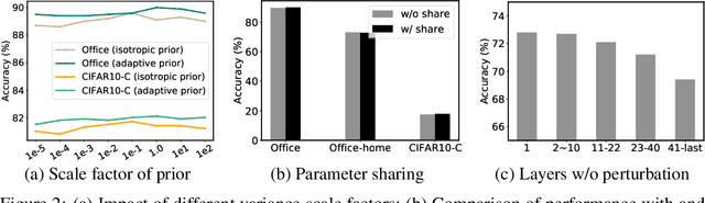 Figure 3 for Variational Model Perturbation for Source-Free Domain Adaptation