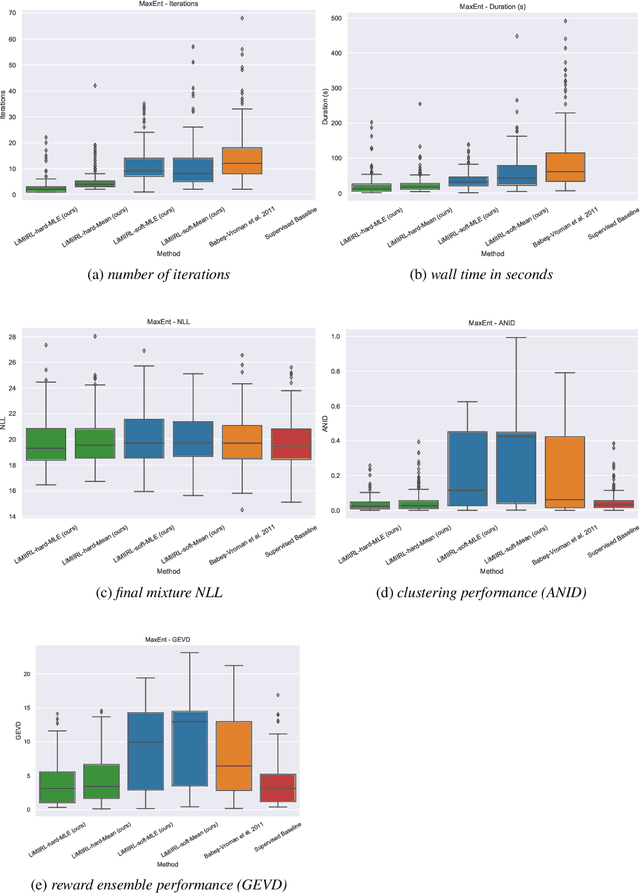 Figure 4 for LiMIIRL: Lightweight Multiple-Intent Inverse Reinforcement Learning