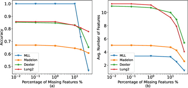 Figure 4 for Dynamic Instance-Wise Classification in Correlated Feature Spaces