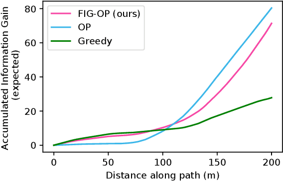 Figure 3 for FIG-OP: Exploring Large-Scale Unknown Environments on a Fixed Time Budget