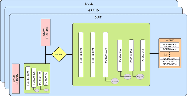 Figure 2 for Improving Search with Supervised Learning in Trick-Based Card Games