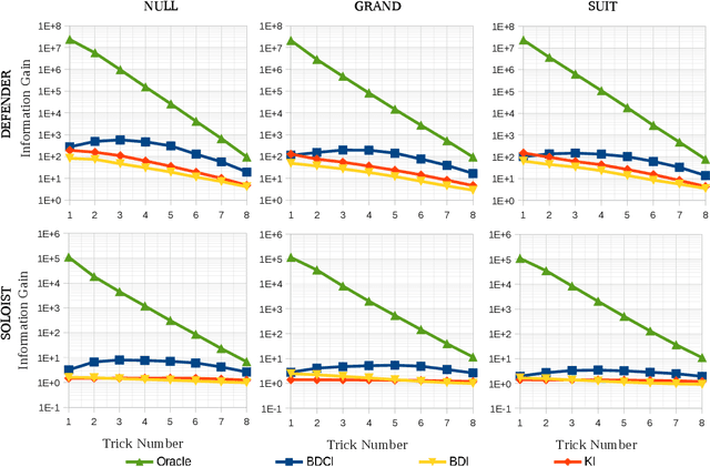 Figure 3 for Improving Search with Supervised Learning in Trick-Based Card Games