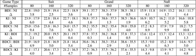 Figure 4 for Improving Search with Supervised Learning in Trick-Based Card Games