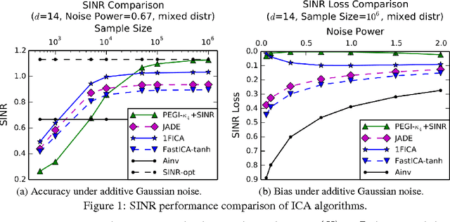 Figure 1 for A Pseudo-Euclidean Iteration for Optimal Recovery in Noisy ICA