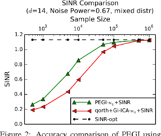 Figure 2 for A Pseudo-Euclidean Iteration for Optimal Recovery in Noisy ICA