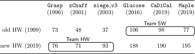Figure 1 for A Time Leap Challenge for SAT Solving