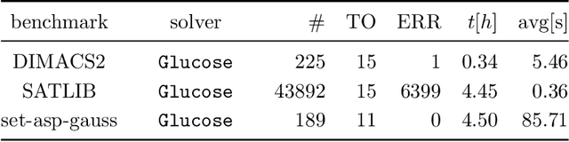 Figure 3 for A Time Leap Challenge for SAT Solving