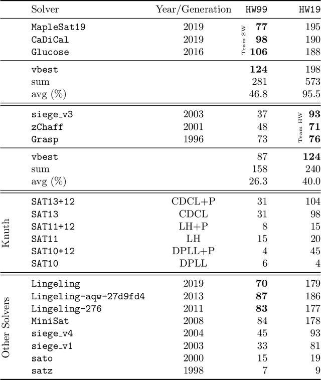 Figure 4 for A Time Leap Challenge for SAT Solving