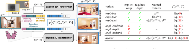 Figure 2 for Geometry-Free View Synthesis: Transformers and no 3D Priors